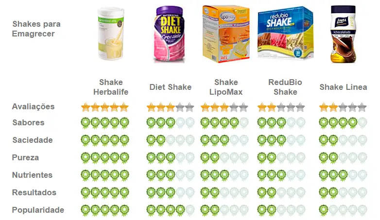 Comparison table of slimming shakes