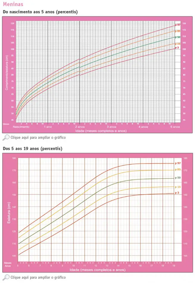 Tabela de Crescimento para Meninas  0 a 19 anos