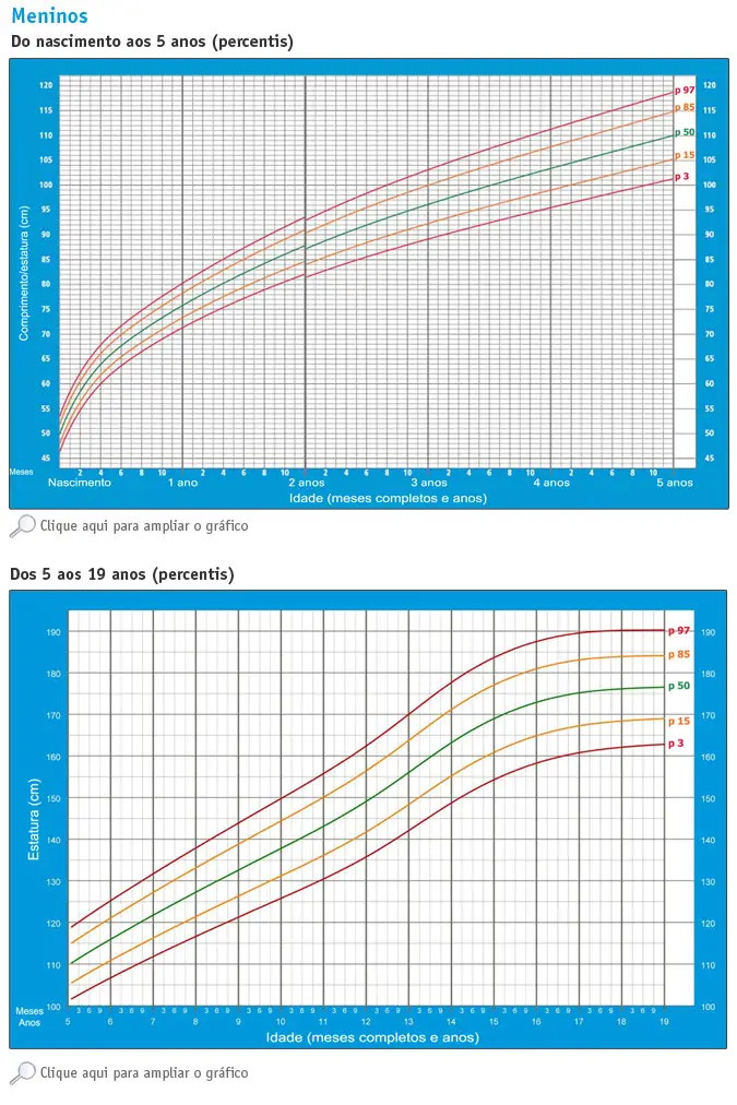 Tabela de Crescimento para Meninos de 0 a 19 anos
